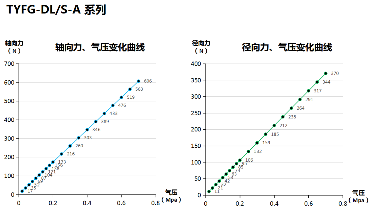 打磨頭徑向、軸向浮動(dòng)力的壓力變化曲線(xiàn)
