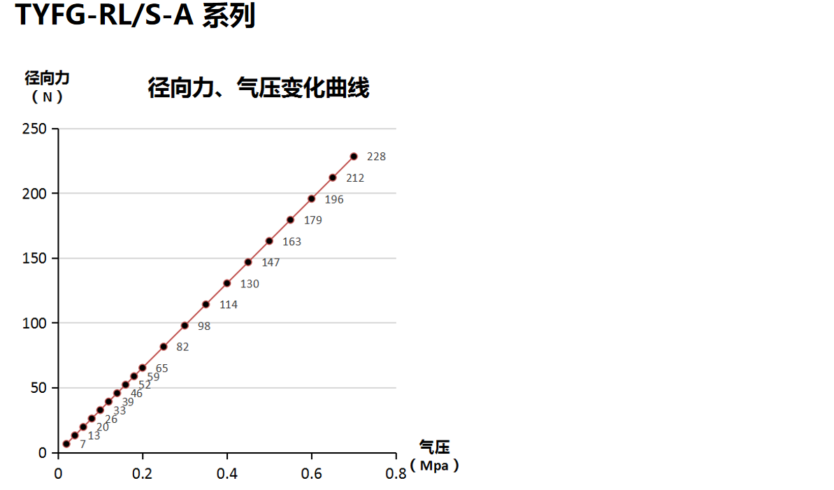 打磨頭徑向、軸向浮動(dòng)力的壓力變化曲線(xiàn)