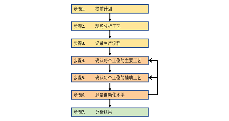自動(dòng)化診斷過程