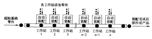 自動(dòng)化裝配線(xiàn)